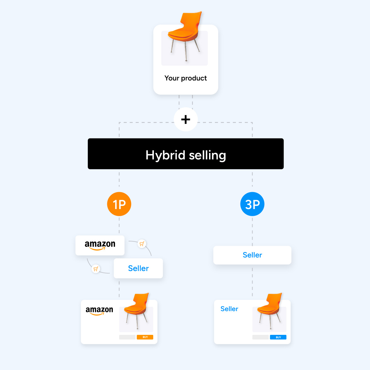 Hybrid selling model-1